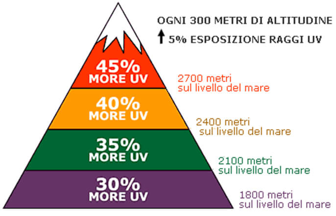 scala raggi uv altitudine