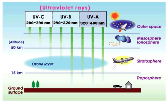 uv rayons gadget